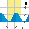 East Creek Route 47 bridge tide chart for Friday, February 10, 2023