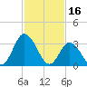 East Creek Route 47 bridge tide chart for Thursday, February 16, 2023