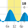 East Creek Route 47 bridge tide chart for Saturday, February 18, 2023