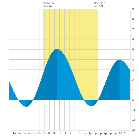 East Creek Route 47 bridge tide chart for Sunday, February 19, 2023