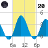 East Creek Route 47 bridge tide chart for Monday, February 20, 2023