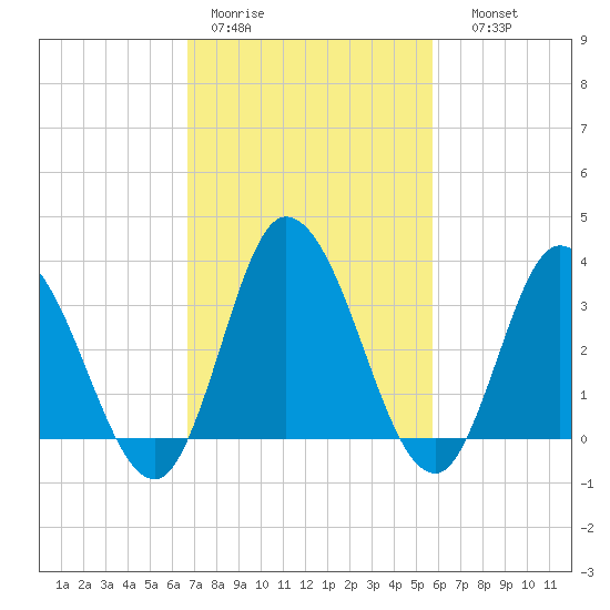 East Creek Route 47 bridge tide chart for Tuesday, February 21, 2023