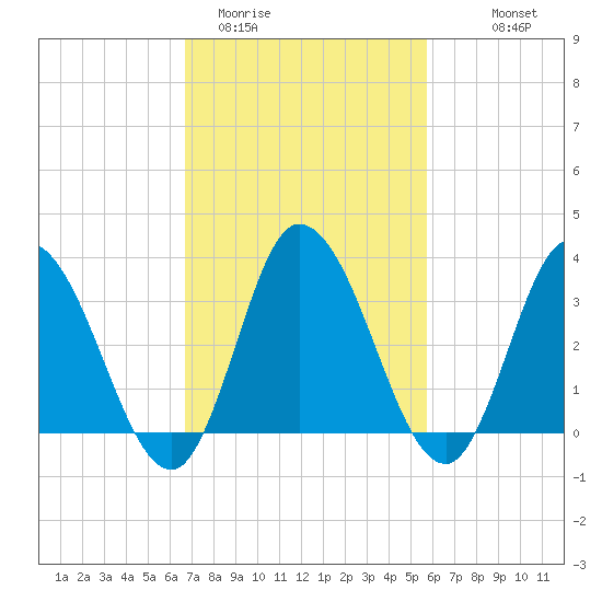East Creek Route 47 bridge tide chart for Wednesday, February 22, 2023