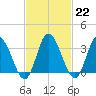 East Creek Route 47 bridge tide chart for Wednesday, February 22, 2023