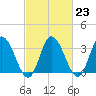 East Creek Route 47 bridge tide chart for Thursday, February 23, 2023