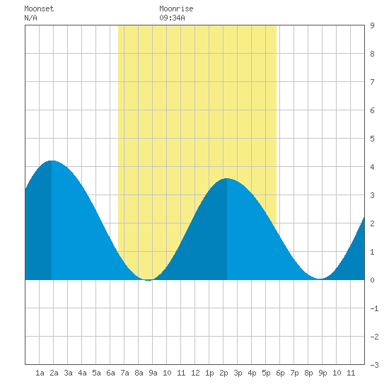 East Creek Route 47 bridge tide chart for Saturday, February 25, 2023