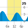 East Creek Route 47 bridge tide chart for Saturday, February 25, 2023