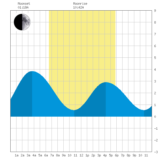 East Creek Route 47 bridge tide chart for Monday, February 27, 2023