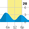 East Creek Route 47 bridge tide chart for Tuesday, February 28, 2023