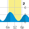 East Creek Route 47 bridge tide chart for Thursday, February 2, 2023