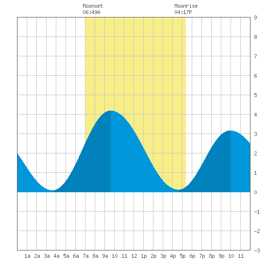 East Creek Route 47 bridge tide chart for Saturday, February 4, 2023