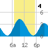 East Creek Route 47 bridge tide chart for Saturday, February 4, 2023