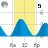 East Creek Route 47 bridge tide chart for Sunday, February 5, 2023