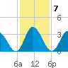 East Creek Route 47 bridge tide chart for Tuesday, February 7, 2023