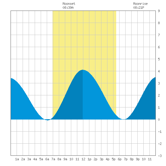 East Creek Route 47 bridge tide chart for Wednesday, February 8, 2023