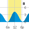 East Creek Route 47 bridge tide chart for Wednesday, February 8, 2023