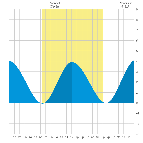 East Creek Route 47 bridge tide chart for Friday, March 10, 2023