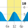 East Creek Route 47 bridge tide chart for Friday, March 10, 2023