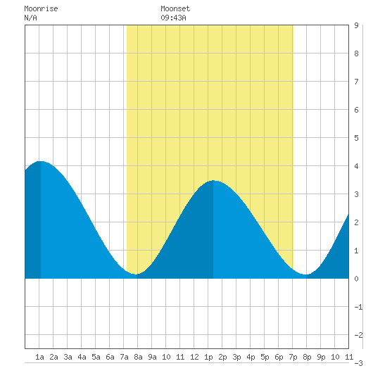 East Creek Route 47 bridge tide chart for Sunday, March 12, 2023