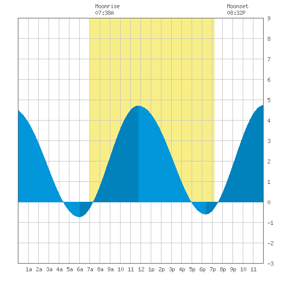 East Creek Route 47 bridge tide chart for Wednesday, March 22, 2023