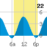 East Creek Route 47 bridge tide chart for Wednesday, March 22, 2023