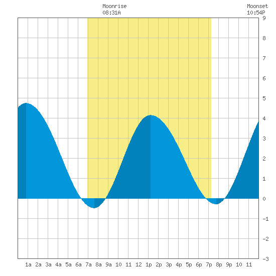 East Creek Route 47 bridge tide chart for Friday, March 24, 2023
