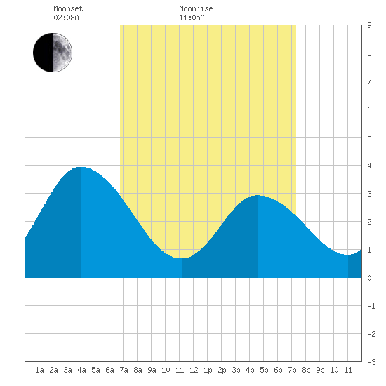 East Creek Route 47 bridge tide chart for Tuesday, March 28, 2023