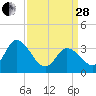 East Creek Route 47 bridge tide chart for Tuesday, March 28, 2023