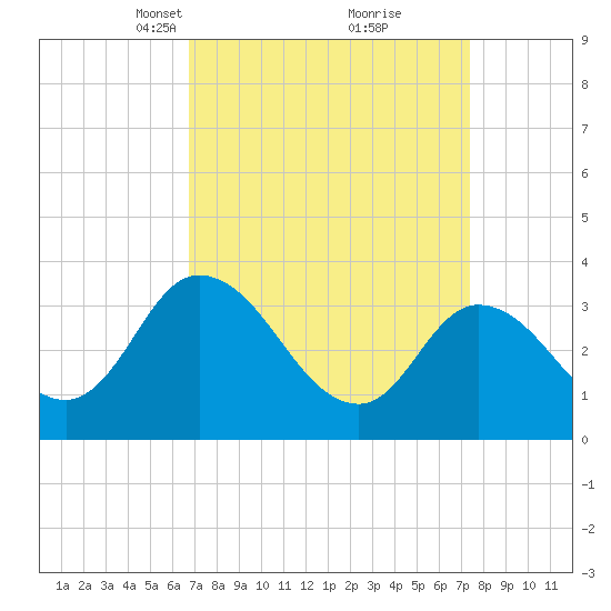 East Creek Route 47 bridge tide chart for Friday, March 31, 2023