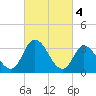 East Creek Route 47 bridge tide chart for Saturday, March 4, 2023