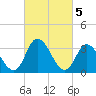 East Creek Route 47 bridge tide chart for Sunday, March 5, 2023
