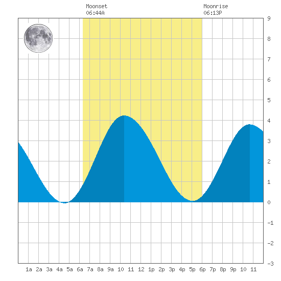 East Creek Route 47 bridge tide chart for Tuesday, March 7, 2023