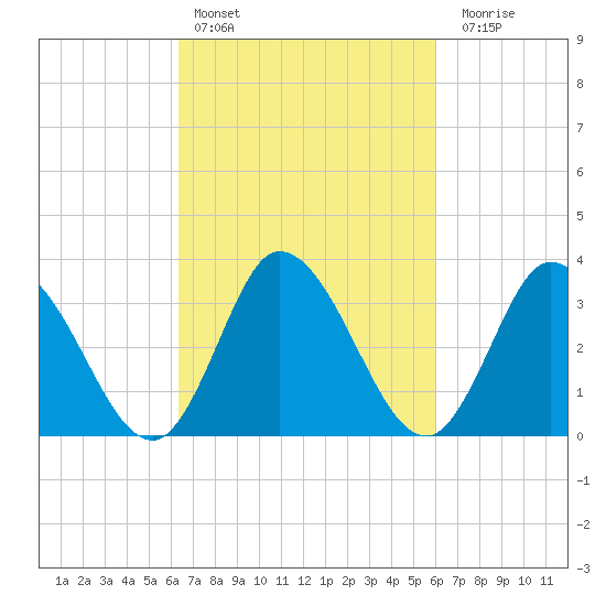 East Creek Route 47 bridge tide chart for Wednesday, March 8, 2023