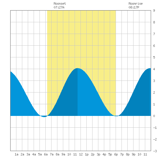 East Creek Route 47 bridge tide chart for Thursday, March 9, 2023