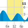 East Creek Route 47 bridge tide chart for Tuesday, April 11, 2023