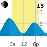 East Creek Route 47 bridge tide chart for Thursday, April 13, 2023