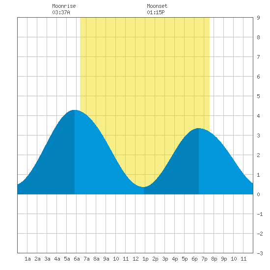 East Creek Route 47 bridge tide chart for Friday, April 14, 2023