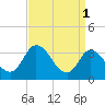 East Creek Route 47 bridge tide chart for Saturday, April 1, 2023