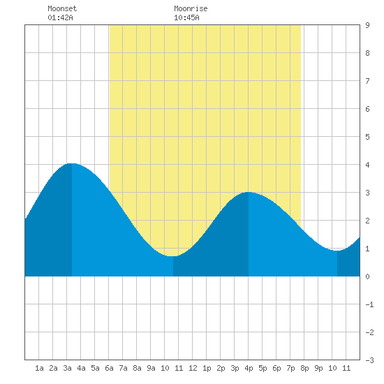 East Creek Route 47 bridge tide chart for Wednesday, April 26, 2023