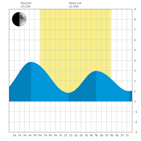 East Creek Route 47 bridge tide chart for Thursday, April 27, 2023