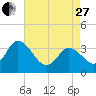 East Creek Route 47 bridge tide chart for Thursday, April 27, 2023