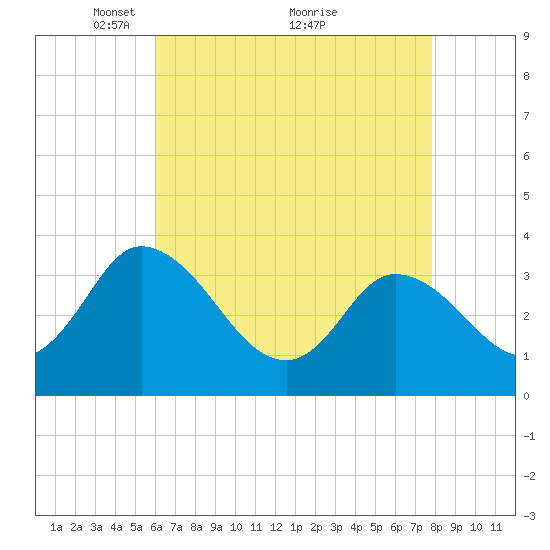 East Creek Route 47 bridge tide chart for Friday, April 28, 2023