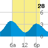 East Creek Route 47 bridge tide chart for Friday, April 28, 2023