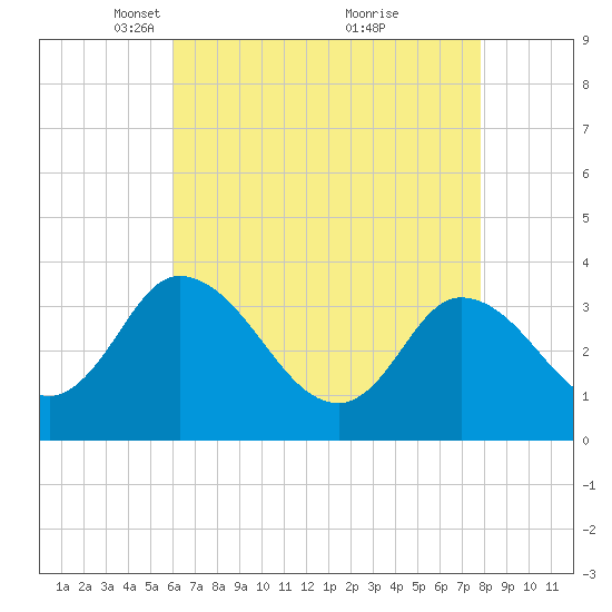 East Creek Route 47 bridge tide chart for Saturday, April 29, 2023