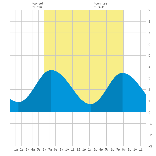 East Creek Route 47 bridge tide chart for Sunday, April 30, 2023