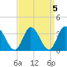 East Creek Route 47 bridge tide chart for Wednesday, April 5, 2023