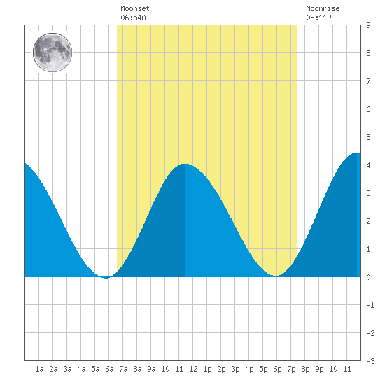 East Creek Route 47 bridge tide chart for Thursday, April 6, 2023