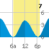 East Creek Route 47 bridge tide chart for Friday, April 7, 2023