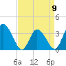 East Creek Route 47 bridge tide chart for Sunday, April 9, 2023