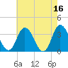 East Creek Route 47 bridge tide chart for Tuesday, May 16, 2023
